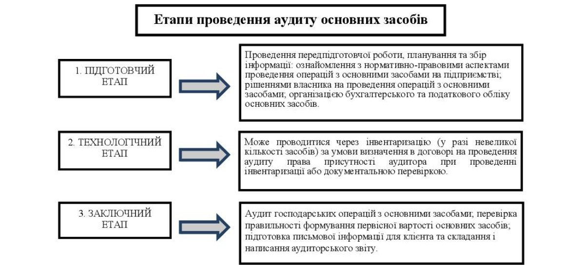 Аудит основных средств и задачи аудита основных средств 2025.