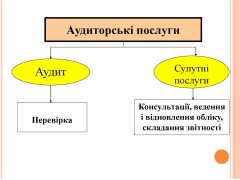 Аудит це ....  Аудит та його супутні послуги.