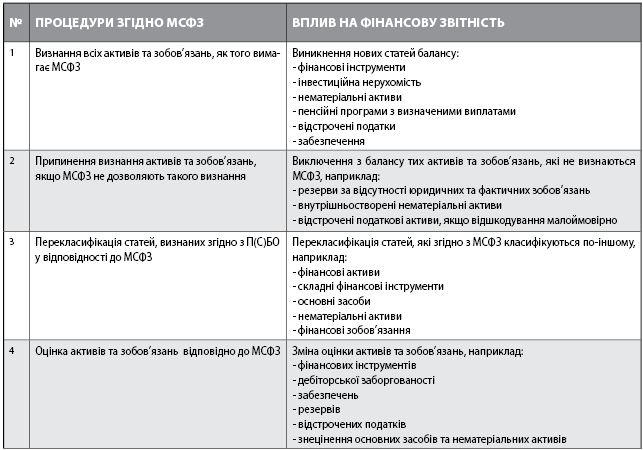Особливості трансформації бухгалтерської звітності