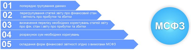 Як здійснюється трансформація звітності?