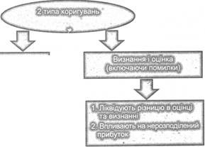 Вплив двох типів коригувань на фінансову звітність наведений