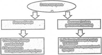 Вплив двох типів коригувань на фінансову звітність наведений