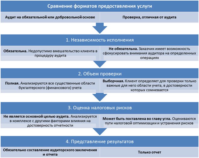 добровільна (ініціативна) аудиторська перевірка