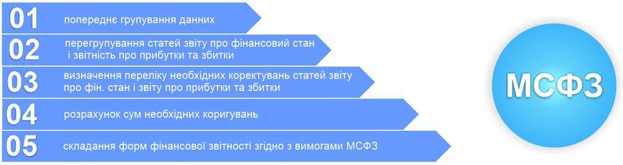 Основні кроки процесу переходу компанії на МСФЗ