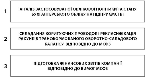 Метод застосування МСФЗ