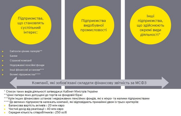 Хто повинен застосовувати МСФЗ